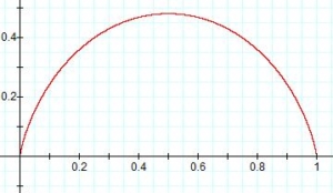 Gráfico de la función